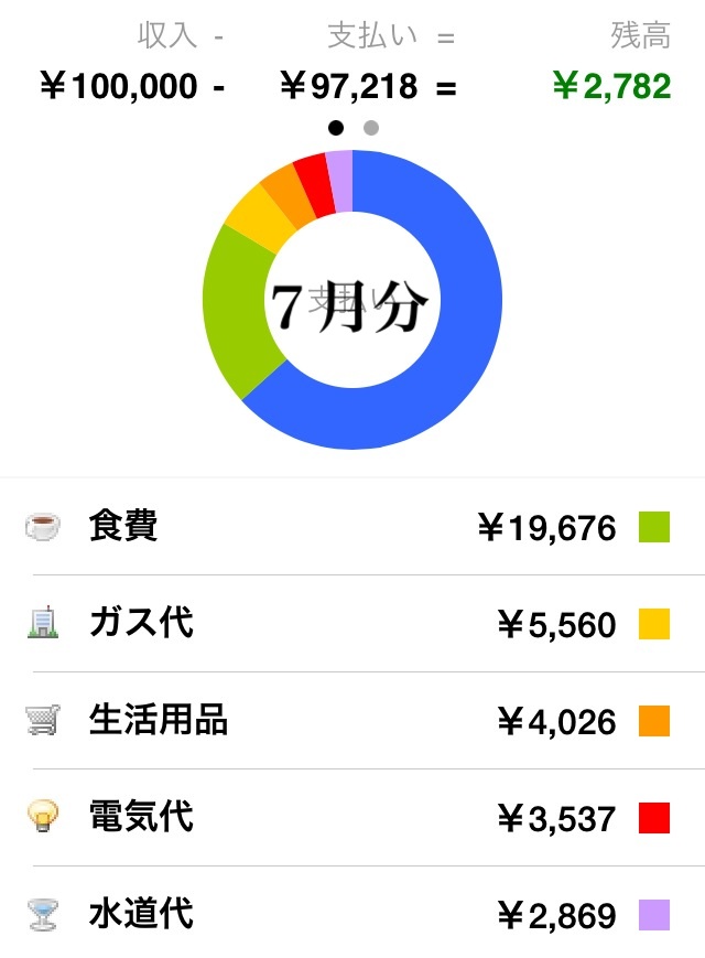 二人暮らしの食費の相場はいくら 浪費家女の節約日記